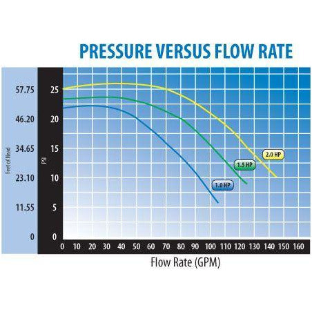 WaterWay Waterway hot tub pump Pool Store Canada Waterway Spa-Flo 1.0hp 2 Speed 115v pump (Internal threads) - Pool Store Canada